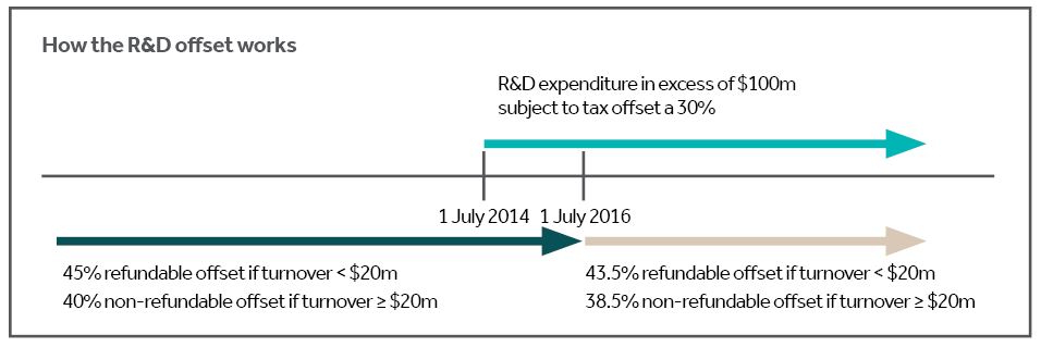R&D Tax Incentive - Chart.JPG